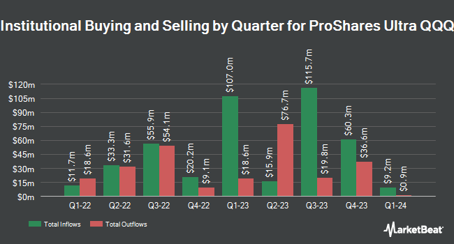 Institutional Ownership by Quarter for ProShares Ultra QQQ (NYSEARCA:QLD)