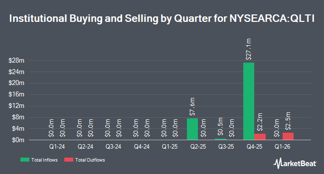 Institutional Ownership by Quarter for GMO International Quality ETF (NYSEARCA:QLTI)