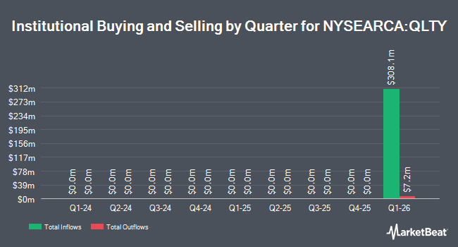 Institutional Ownership by Quarter for GMO U.S. Quality ETF (NYSEARCA:QLTY)