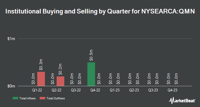 Institutional Ownership by Quarter for IQ Hedge Market Neutral Tracker ETF (NYSEARCA:QMN)