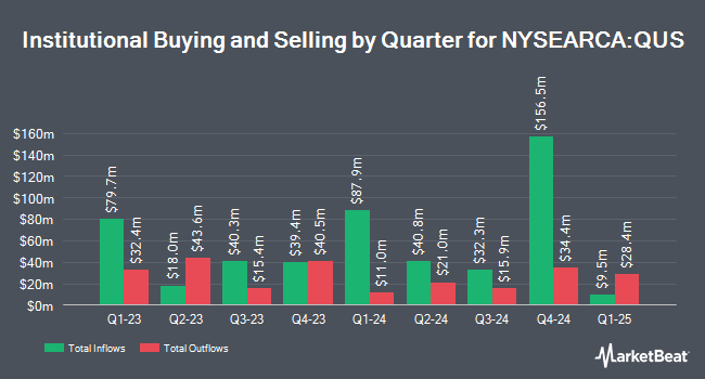 Institutional Ownership by Quarter for SPDR MSCI USA StrategicFactors ETF (NYSEARCA:QUS)