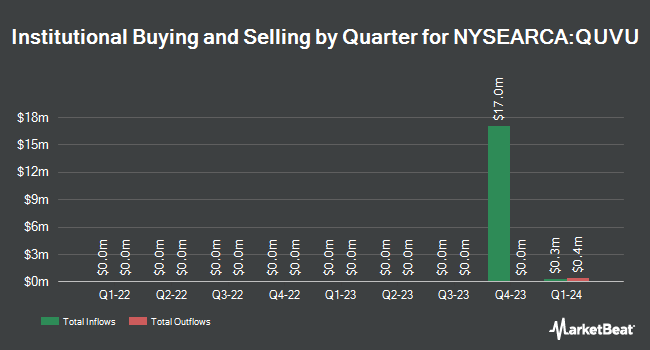 Institutional Ownership by Quarter for Hartford Quality Value ETF (NYSEARCA:QUVU)