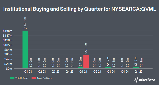 Institutional Ownership by Quarter for Invesco S&P 500 QVM Multi-factor ETF (NYSEARCA:QVML)