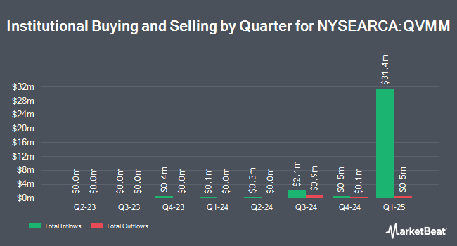 Institutional Ownership by Quarter for Invesco S&P MidCap 400 QVM Multi-factor ETF (NYSEARCA:QVMM)