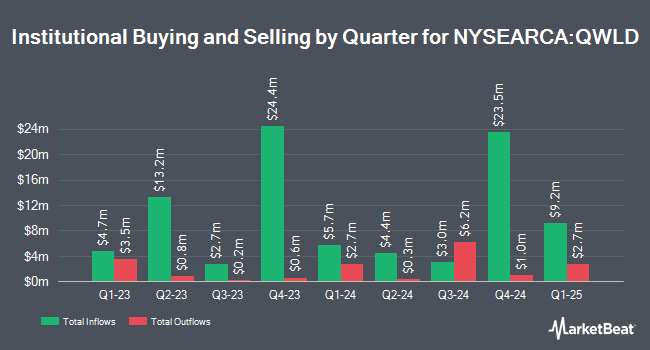 Institutional Ownership by Quarter for SPDR MSCI World StrategicFactors ETF (NYSEARCA:QWLD)