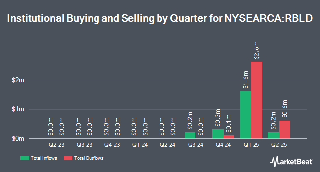 Institutional Ownership by Quarter for First Trust Alerian U.S. NextGen Infrastructure ETF (NYSEARCA:RBLD)