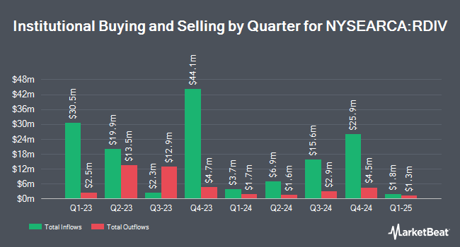 Institutional Ownership by Quarter for Invesco S&P Ultra Dividend Revenue ETF (NYSEARCA:RDIV)