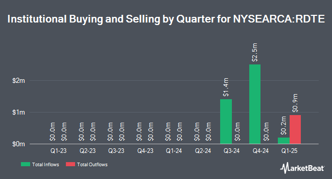 Institutional Ownership by Quarter for Roundhill Small Cap 0DTE Covered Call Strategy ETF (NYSEARCA:RDTE)