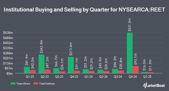 Institutional Ownership by Quarter for iShares Global REIT ETF (NYSEARCA:REET)