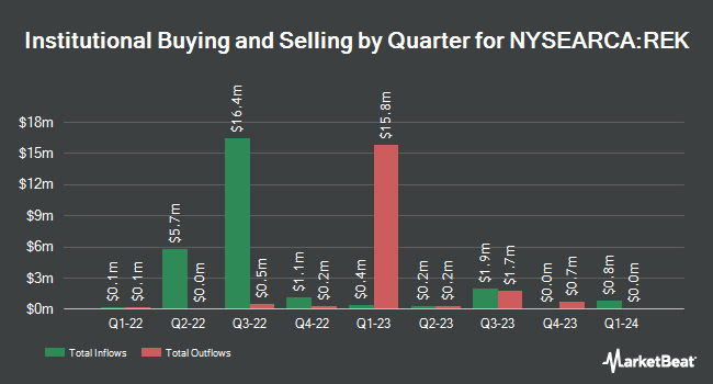Institutional Ownership by Quarter for ProShares Short Real Estate (NYSEARCA:REK)