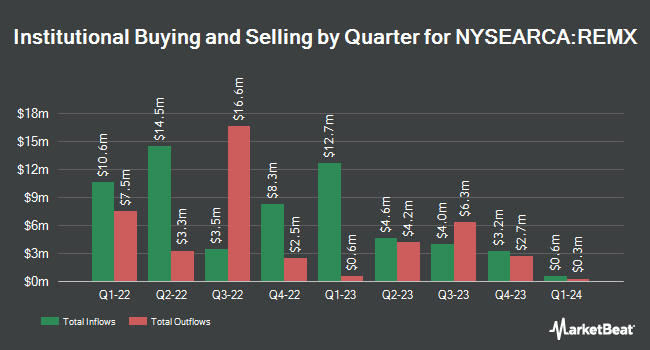 Institutional Ownership by Quarter for VanEck Rare Earth/Strategic Metals ETF (NYSEARCA:REMX)