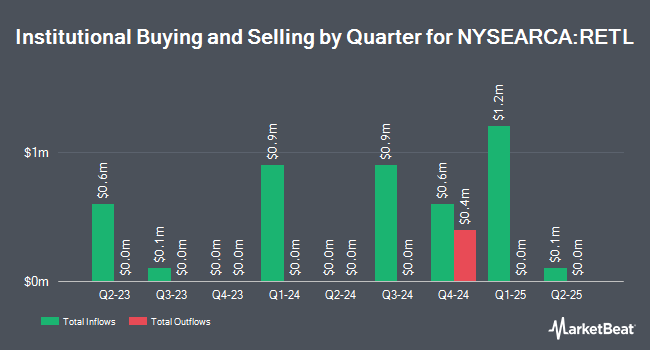 Institutional Ownership by Quarter for Direxion Daily Retail Bull 3X Shares (NYSEARCA:RETL)
