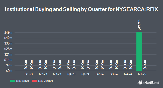 Institutional Ownership by Quarter for Simplify Downside Interest Rate Hedge Strategy ETF (NYSEARCA:RFIX)