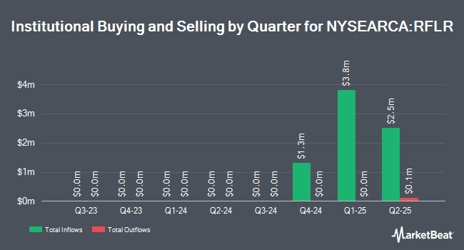 Institutional Ownership by Quarter for Innovator U.S. Small Cap Managed Floor ETF (NYSEARCA:RFLR)