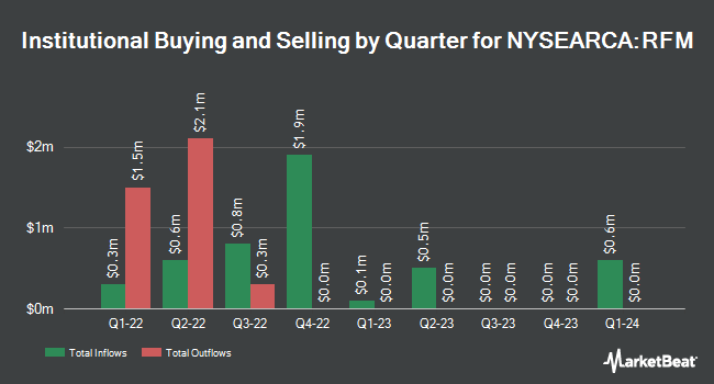 Institutional Ownership by Quarter for RiverNorth Flexible Municipal Income Fund (NYSEARCA:RFM)