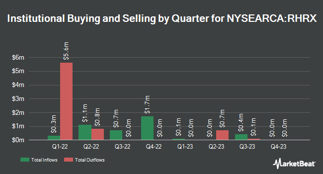 Institutional Ownership by Quarter for RH Tactical Rotation ETF (NYSEARCA:RHRX)
