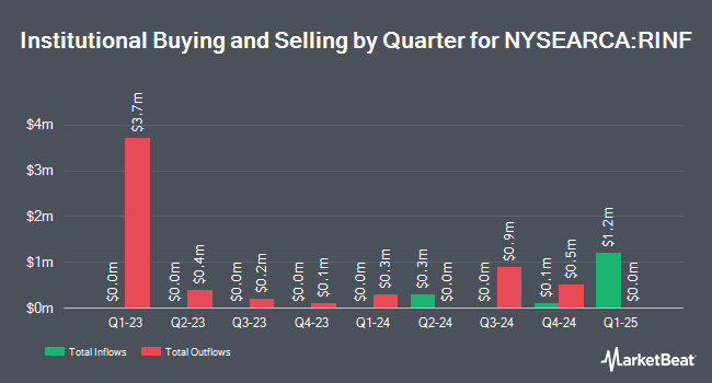 Institutional Ownership by Quarter for ProShares Inflation Expectations ETF (NYSEARCA:RINF)