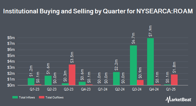 Institutional Ownership by Quarter for Hartford Multifactor Emerging Markets ETF (NYSEARCA:ROAM)