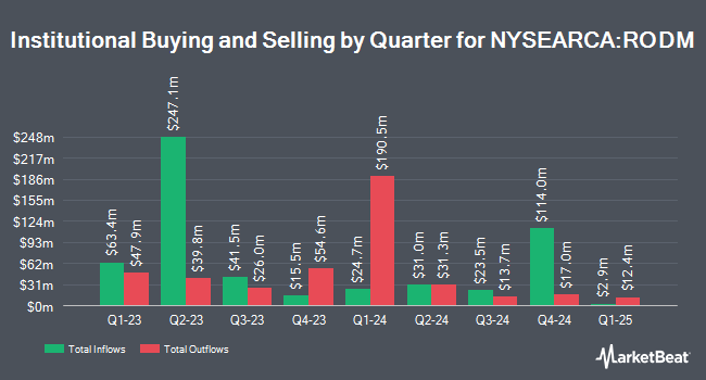 Institutional Ownership by Quarter for Hartford Multifactor Developed Markets (ex-US) ETF (NYSEARCA:RODM)