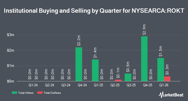 Institutional Ownership by Quarter for SPDR S&P Kensho Final Frontiers ETF (NYSEARCA:ROKT)