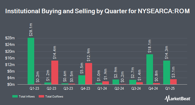 Institutional Ownership by Quarter for ProShares Ultra Technology (NYSEARCA:ROM)