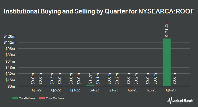 Institutional Ownership by Quarter for IQ CBRE NextGen Real Estate ETF (NYSEARCA:ROOF)