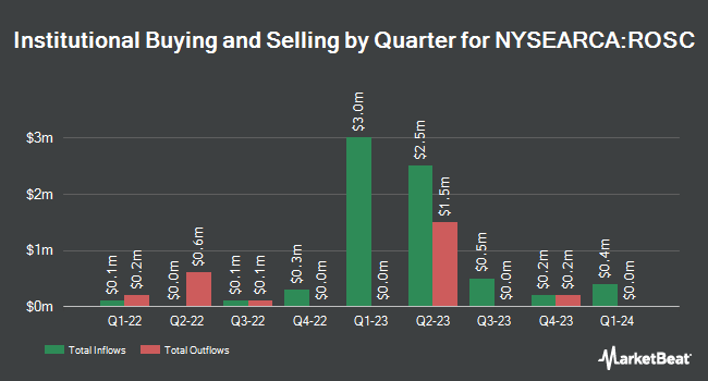 Institutional Ownership by Quarter for Hartford Multifactor Small Cap ETF (NYSEARCA:ROSC)