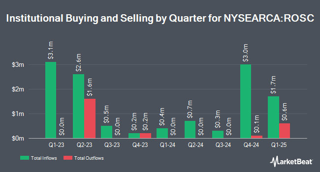 Institutional Ownership by Quarter for Hartford Multifactor Small Cap ETF (NYSEARCA:ROSC)