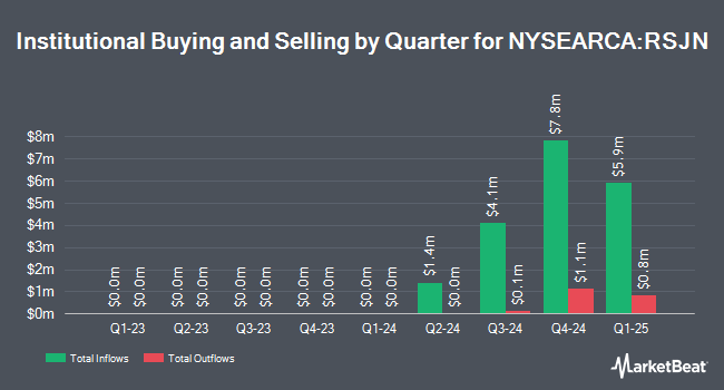 Institutional Ownership by Quarter for FT Vest U.S. Equity Equal Weight Buffer ETF - June (NYSEARCA:RSJN)