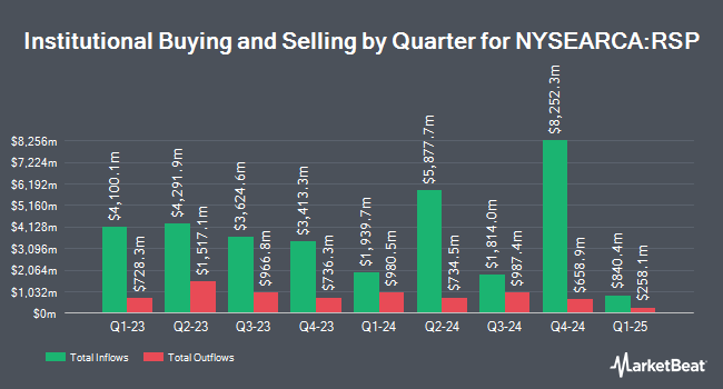 Institutional Ownership by Quarter for Invesco S&P 500 Equal Weight ETF (NYSEARCA:RSP)