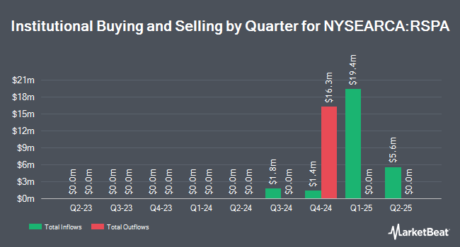 Institutional Ownership by Quarter for Invesco S&P 500 Equal Weight Income Advantage ETF (NYSEARCA:RSPA)