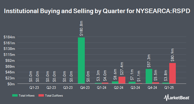 Institutional Ownership by Quarter for Invesco S&P 500 Equal Weight Consumer Discretionary ETF (NYSEARCA:RSPD)