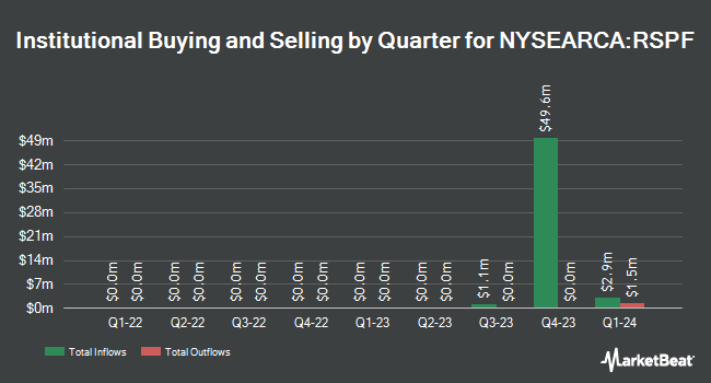 Institutional Ownership by Quarter for Invesco S&P 500 Equal Weight Financials ETF (NYSEARCA:RSPF)