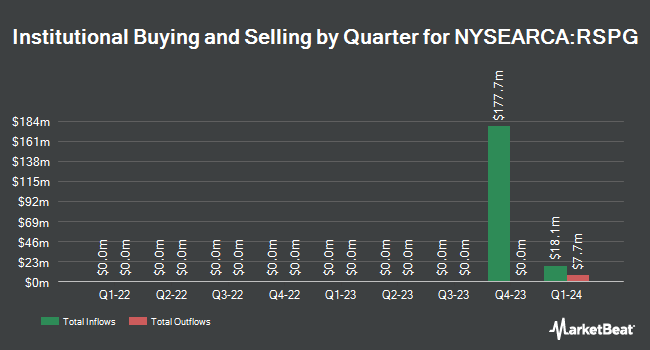 Institutional Ownership by Quarter for Invesco S&P 500 Equal Weight Energy ETF (NYSEARCA:RSPG)