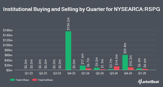 Institutional Ownership by Quarter for Invesco S&P 500 Equal Weight Energy ETF (NYSEARCA:RSPG)