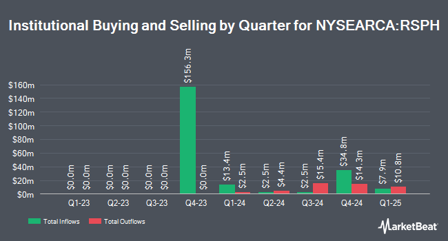 Institutional Ownership by Quarter for Invesco S&P 500 Equal Weight Health Care ETF (NYSEARCA:RSPH)