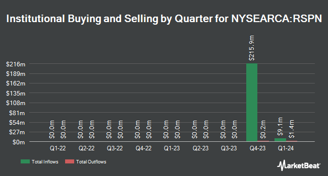 Institutional Ownership by Quarter for Invesco S&P 500 Equal Weight Industrials ETF (NYSEARCA:RSPN)