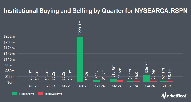 Institutional Ownership by Quarter for Invesco S&P 500 Equal Weight Industrials ETF (NYSEARCA:RSPN)