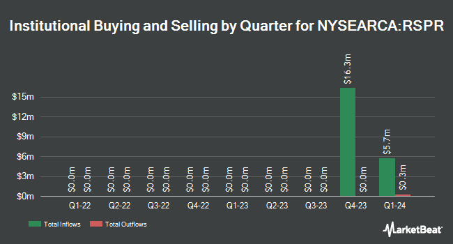 Institutional Ownership by Quarter for Invesco S&P 500 Equal Weight Real Estate ETF (NYSEARCA:RSPR)
