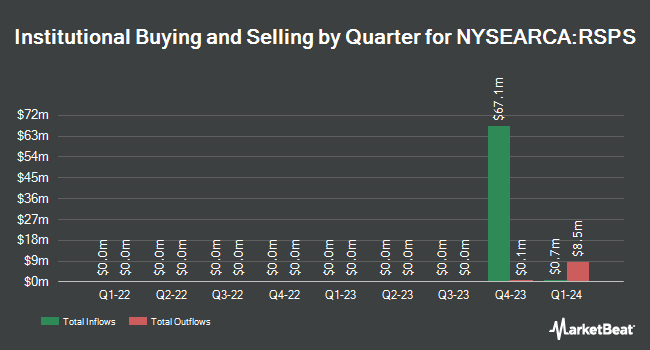 Institutional Ownership by Quarter for Invesco S&P 500 Equal Weight Consumer Staples ETF (NYSEARCA:RSPS)