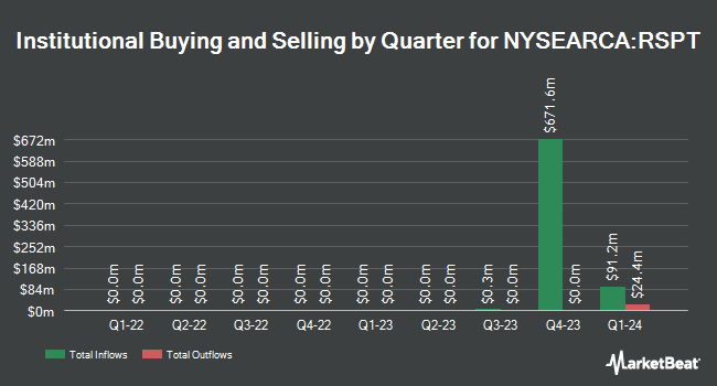 Institutional Ownership by Quarter for Invesco S&P 500 Equal Weight Technology ETF (NYSEARCA:RSPT)
