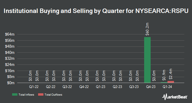 Institutional Ownership by Quarter for Invesco S&P 500 Equal Weight Utilities ETF (NYSEARCA:RSPU)