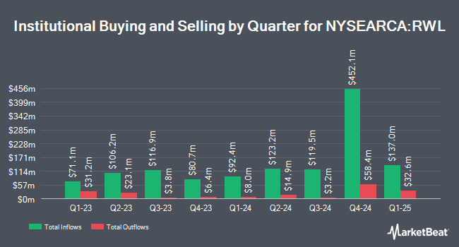 Institutional Ownership by Quarter for Invesco S&P 500 Revenue ETF (NYSEARCA:RWL)