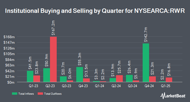 Institutional Ownership by Quarter for SPDR Dow Jones REIT ETF (NYSEARCA:RWR)