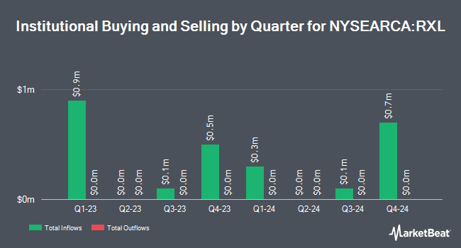 Institutional Ownership by Quarter for ProShares Ultra Health Care (NYSEARCA:RXL)