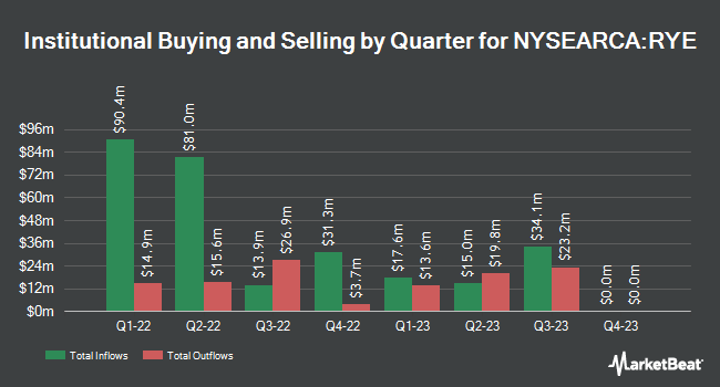 Institutional Ownership by Quarter for Invesco S&P 500 Equal Weight Energy ETF (NYSEARCA:RYE)