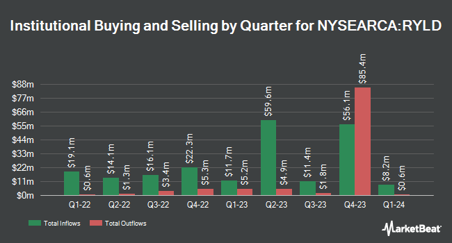 Institutional Ownership by Quarter for Global X Russell 2000 Covered Call ETF (NYSEARCA:RYLD)