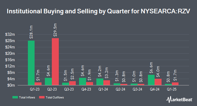 Institutional Ownership by Quarter for Invesco S&P SmallCap 600 Pure Value ETF (NYSEARCA:RZV)