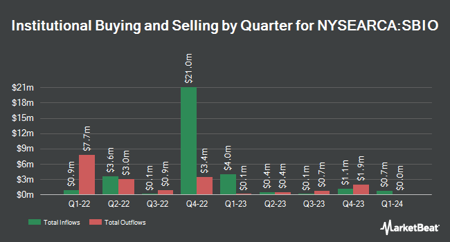Institutional Ownership by Quarter for ALPS Medical Breakthroughs ETF (NYSEARCA:SBIO)