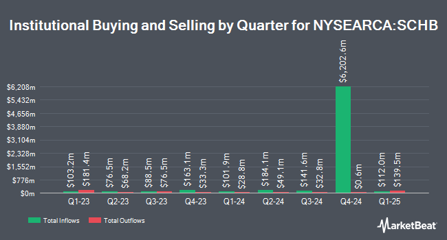 Institutional Ownership by Quarter for Schwab US Broad Market ETF (NYSEARCA:SCHB)